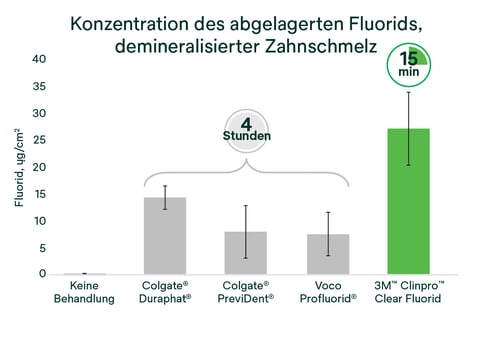 Konzentration des abgelagerten Fluorids