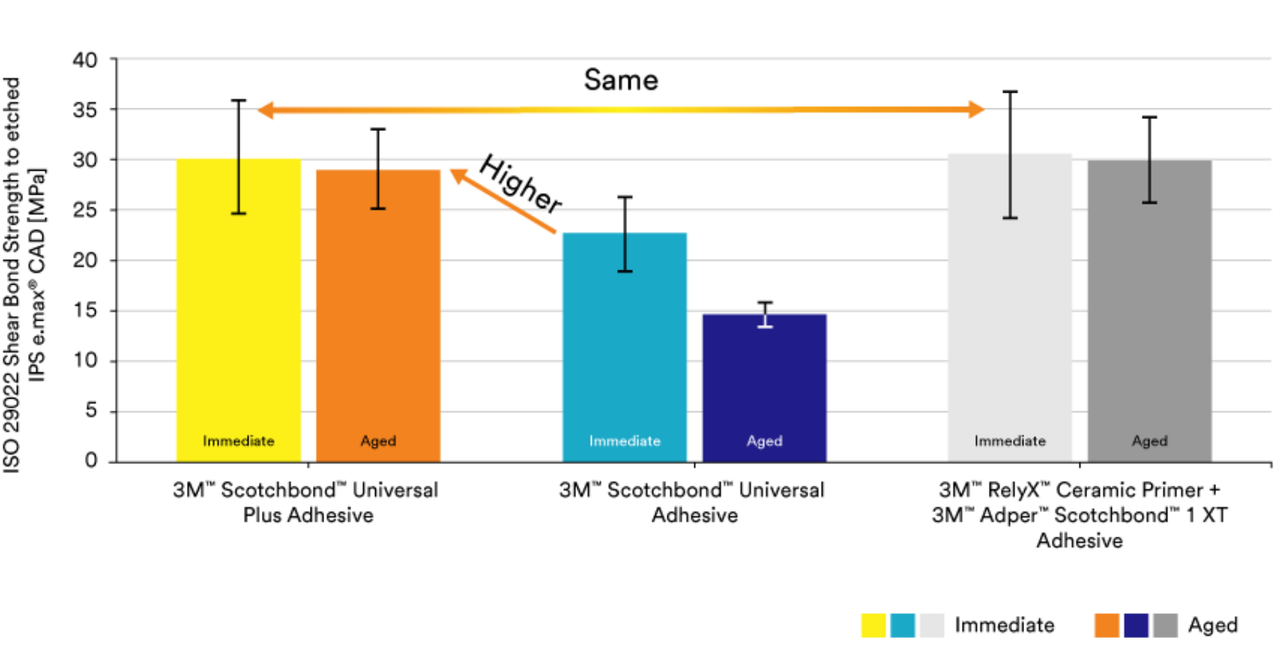 Diagramm: ISO 29022 Scherhaftfestigkeit an geätztem IPS e.max CAD (MPa)